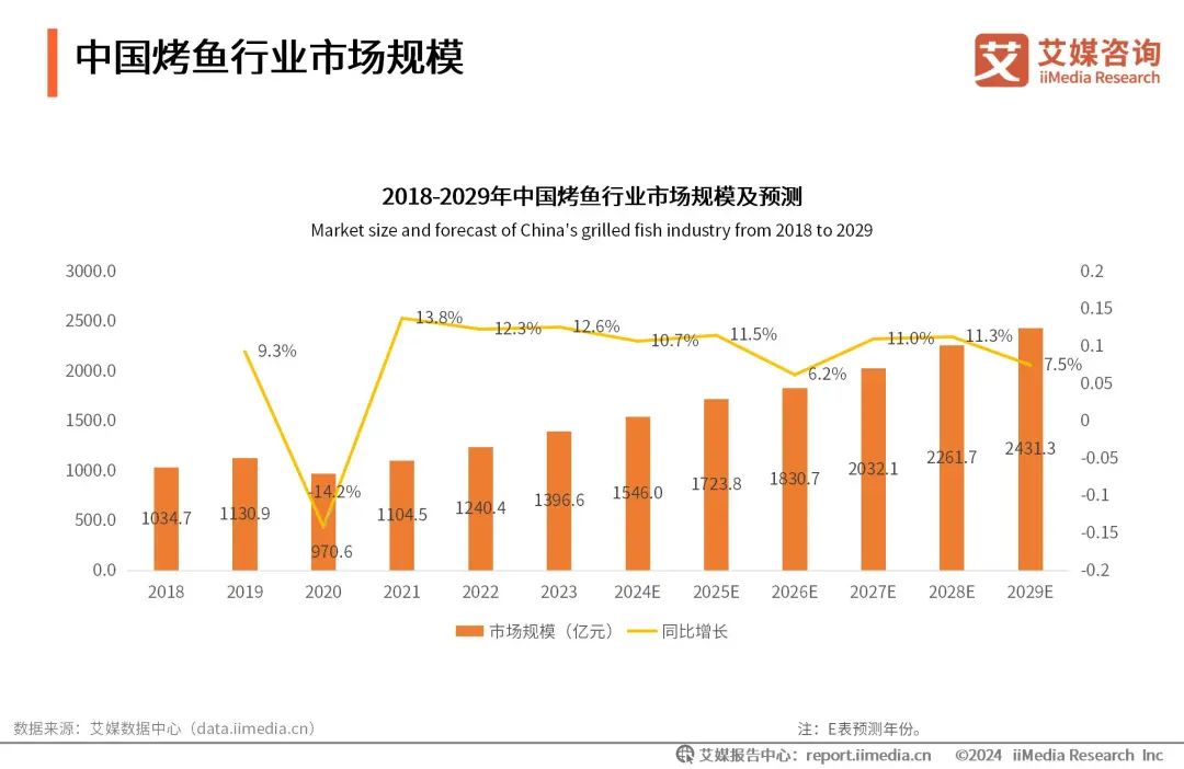 资深餐饮人亲述：2024年，这三大品或成为创业新黑马